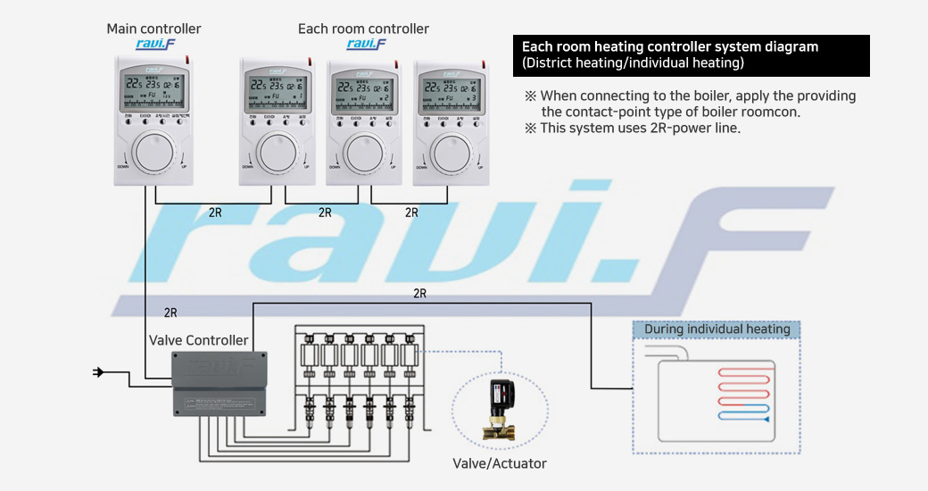 Each room heating controller system diagram (District heating/individual heating) - When connecting to the boiler, apply the providing the contact-point type of boiler roomcon. - This system uses 2R-power line.